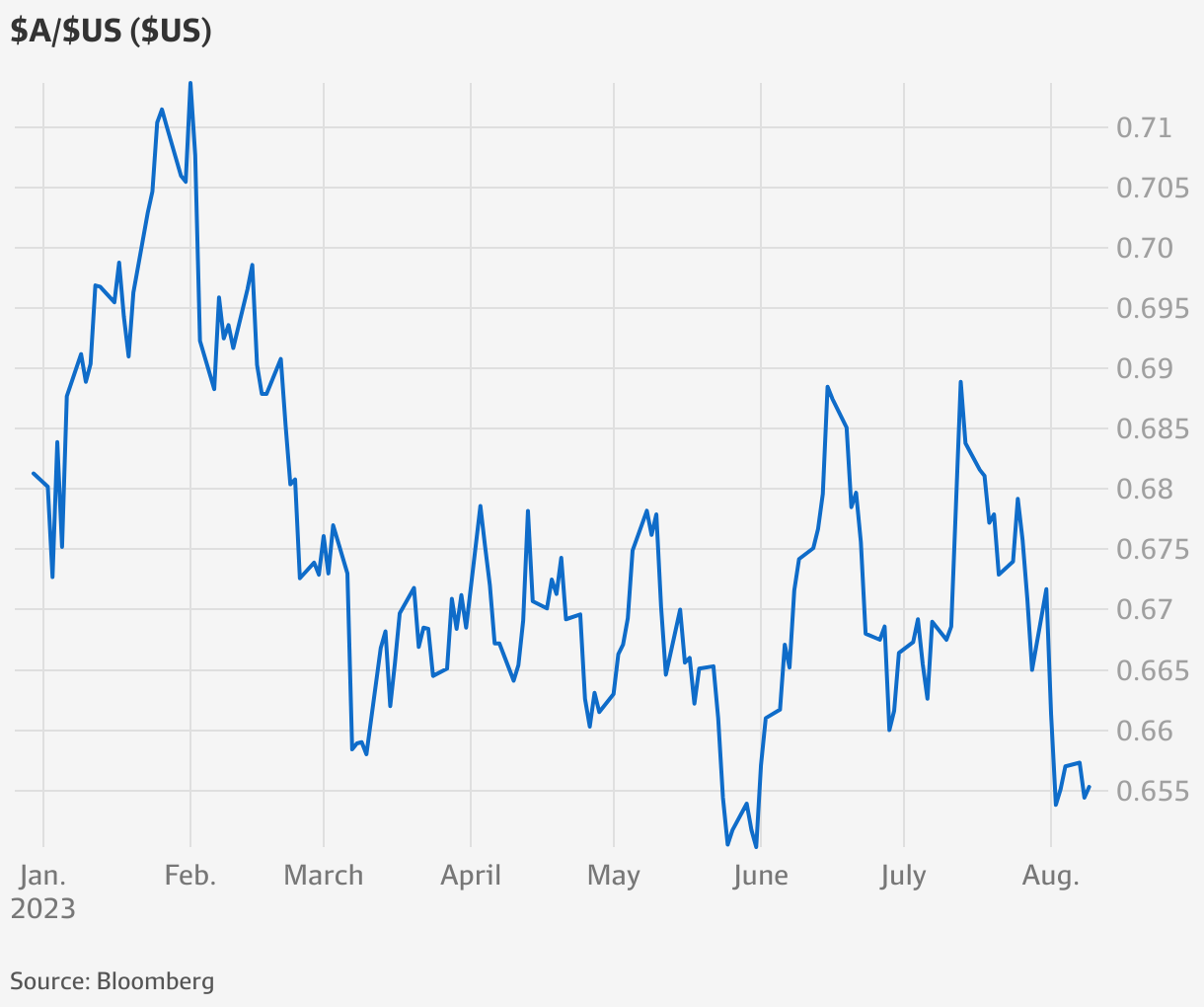 Interest rates Australian dollar hits twomonth low as CBA warns of