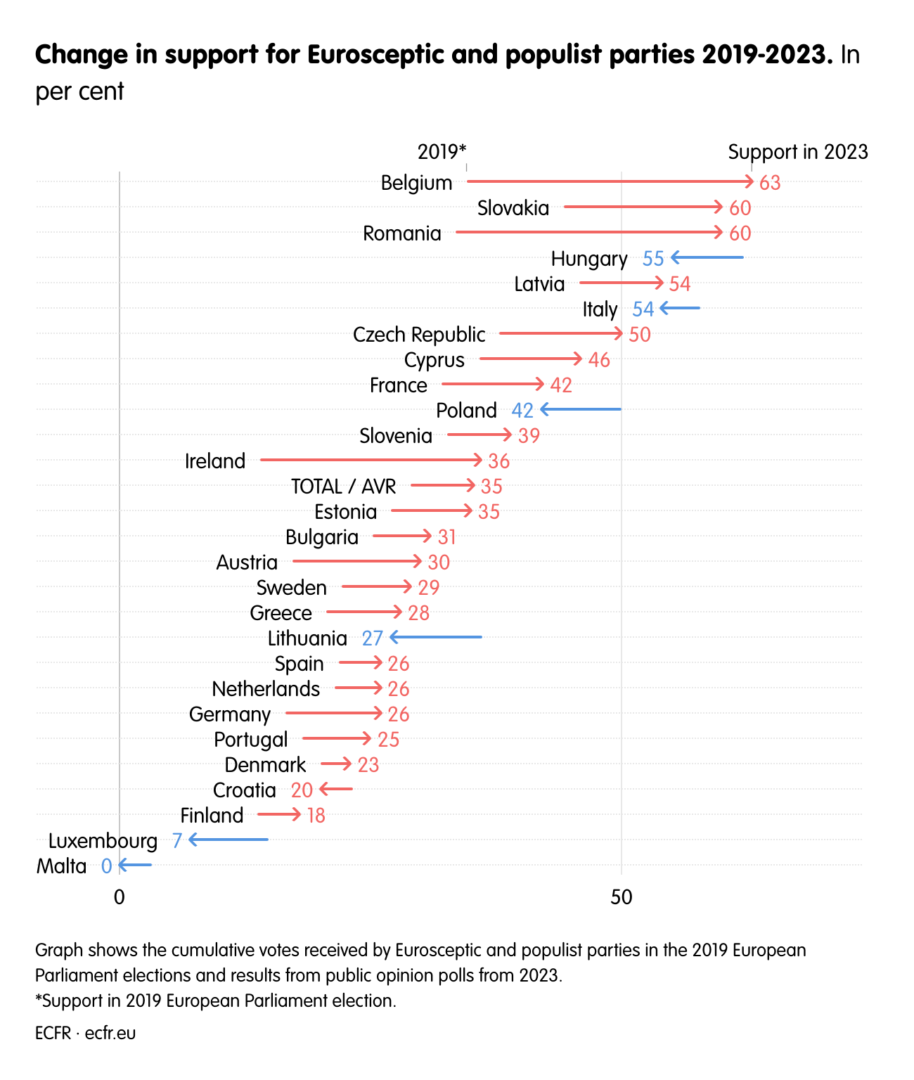 Change in support for Eurosceptic and populist parties 2019-2023.