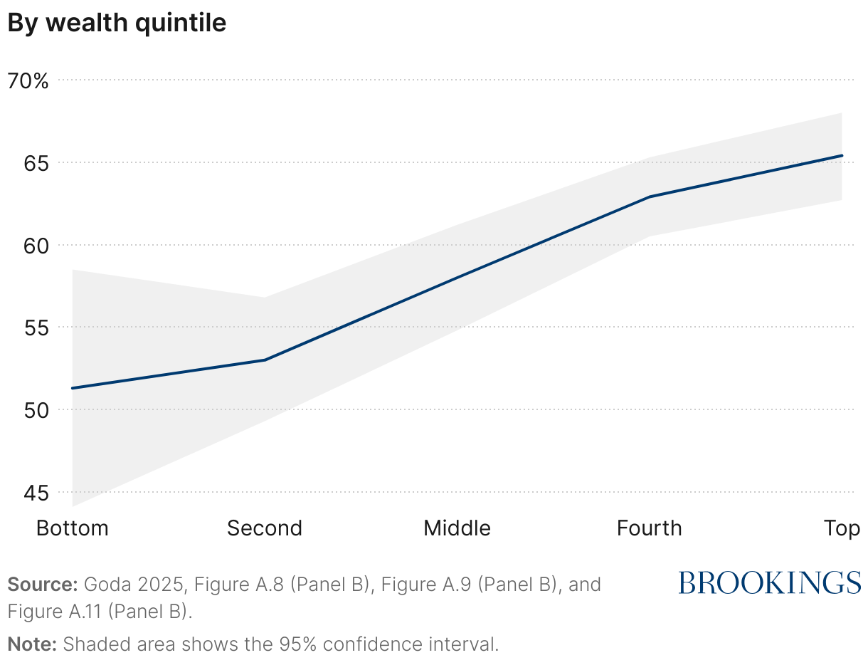 By wealth quintile (Line chart)