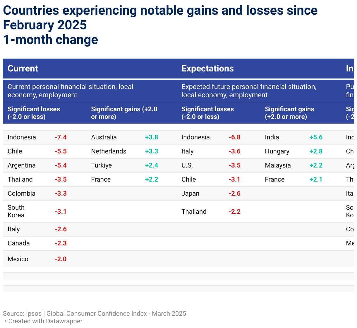 Der Global Consumer Confidence Index von Ipsos (basierend auf allen 29 untersuchten Ländern) liegt derzeit bei 48,2 und damit 0,6 Punkte unter dem Vorjahreswert. Würde er nur die seit März 2010 beobachteten „Legacy 20 Countries“ berücksichtigen, läge er bei 46,2.