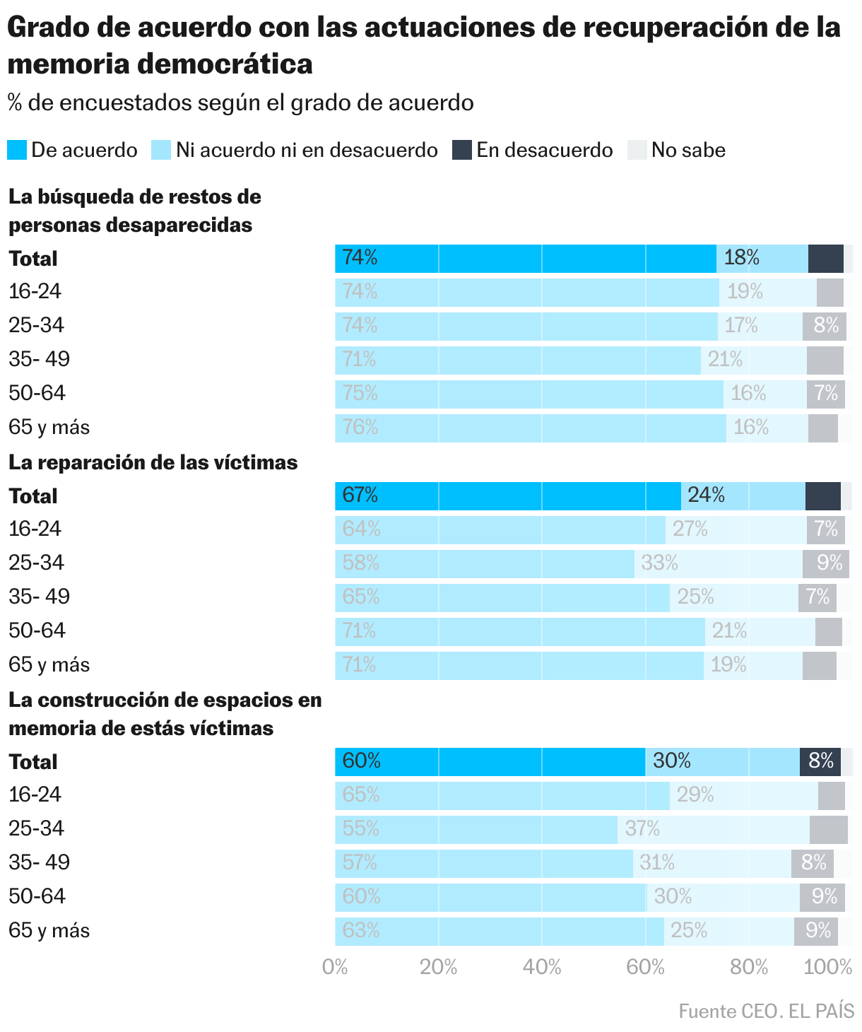 Grado de acuerdo con las actuaciones de recuperación de la memoria democrática (Barras apiladas)