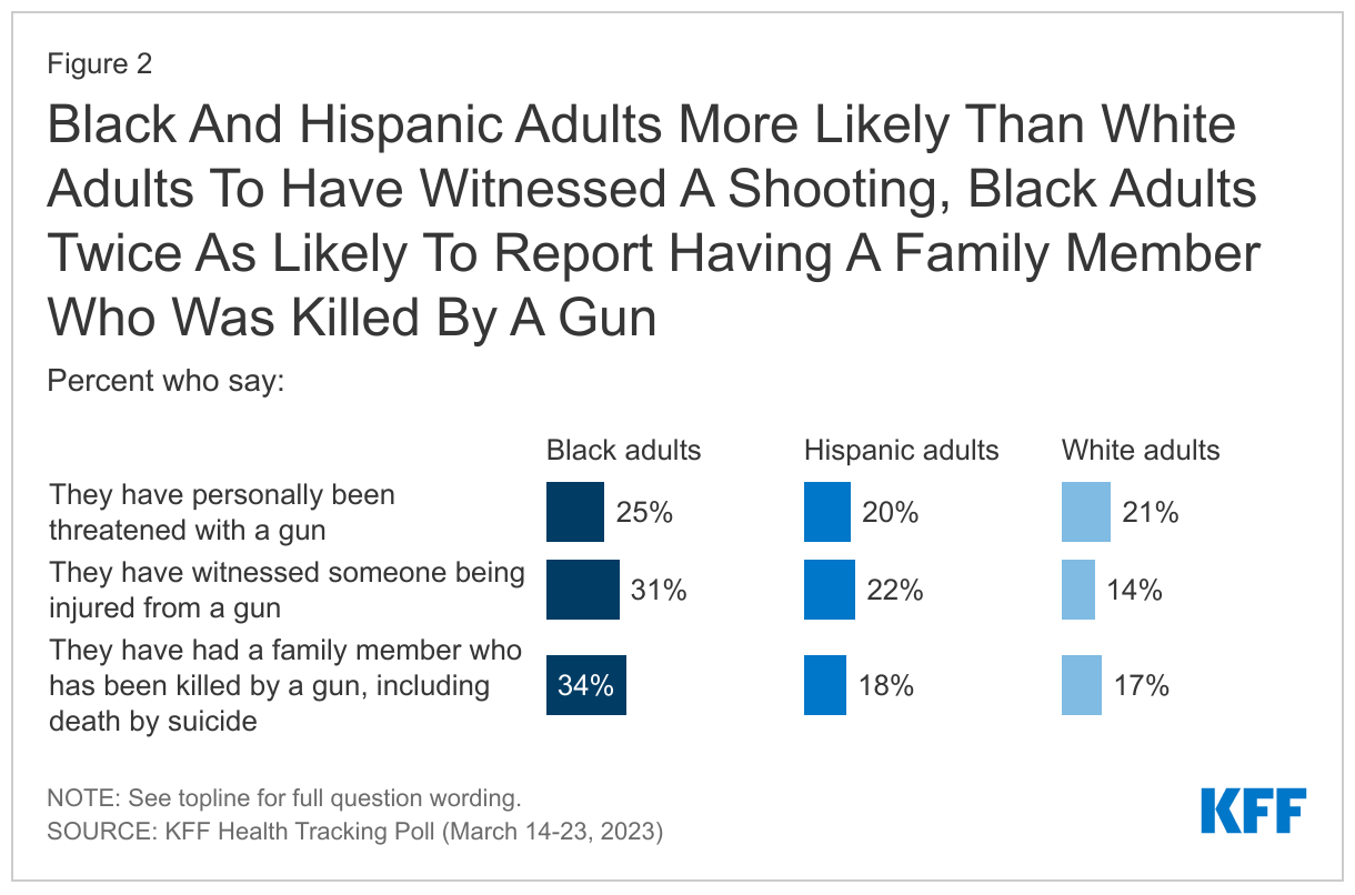 Black And Hispanic Adults More Likely Than White Adults To Have Witnessed A Shooting, Black Adults Twice As Likely To Report Having A Family Member Who Was Killed By A Gun data chart