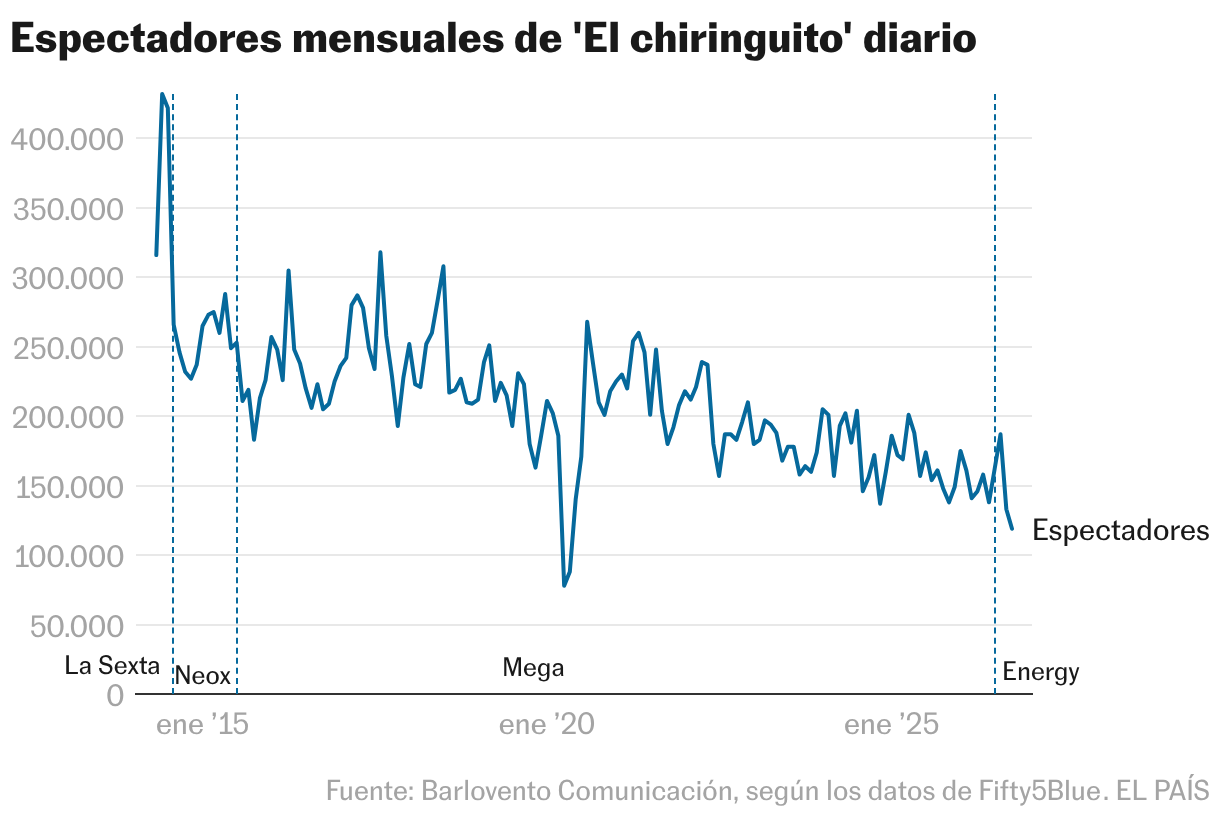 Espectadores mensuales de 'El chiringuito' diario (Líneas)