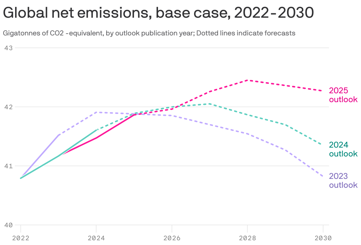 A line chart shows global net emissions of CO2-equivalent from 2022 to 2030 measured in gigatonnes. Forecasts from 2023, 2024 and 2025 are shown. Each successive forecast estimates higher global net emissions, increasing from a 2030 forecast of 40.8 gigatonnes in 2023 to 42.3 gigatonnes in 2025.