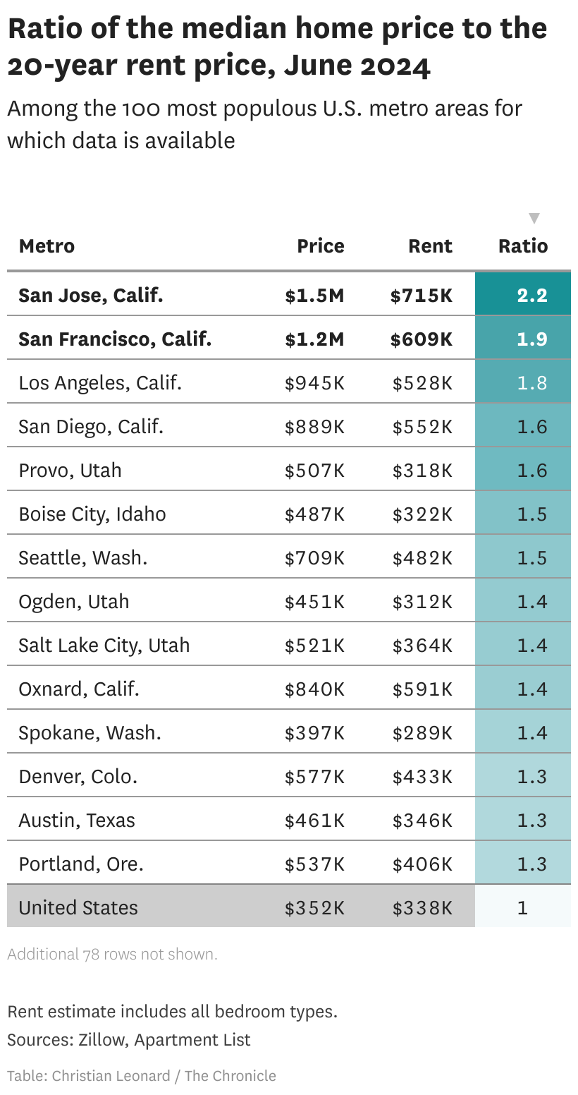 Here’s how Bay Area home prices compare with rent costs