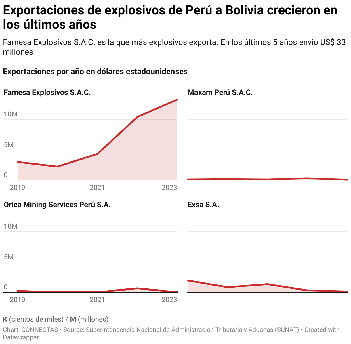 Gráfico de barras que muestra las exportaciones de explosivospor año desde 2019 a 2023 de 