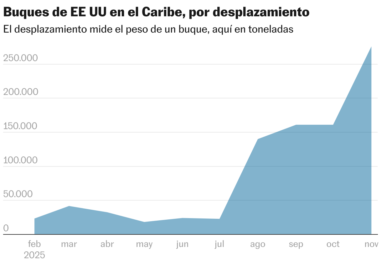 Buques de EE UU en el Caribe, por desplazamiento (Gráfico de área)
