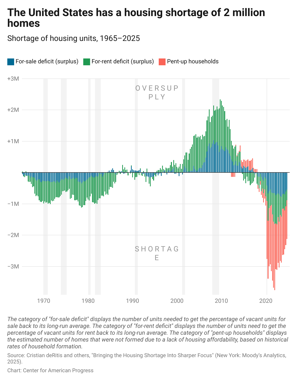 A stacked bar chart showing the housing deficit from 1965 to 2025. The chart depicts the number of houses for sale, houses for rent, and houses not formed due to cost barriers.