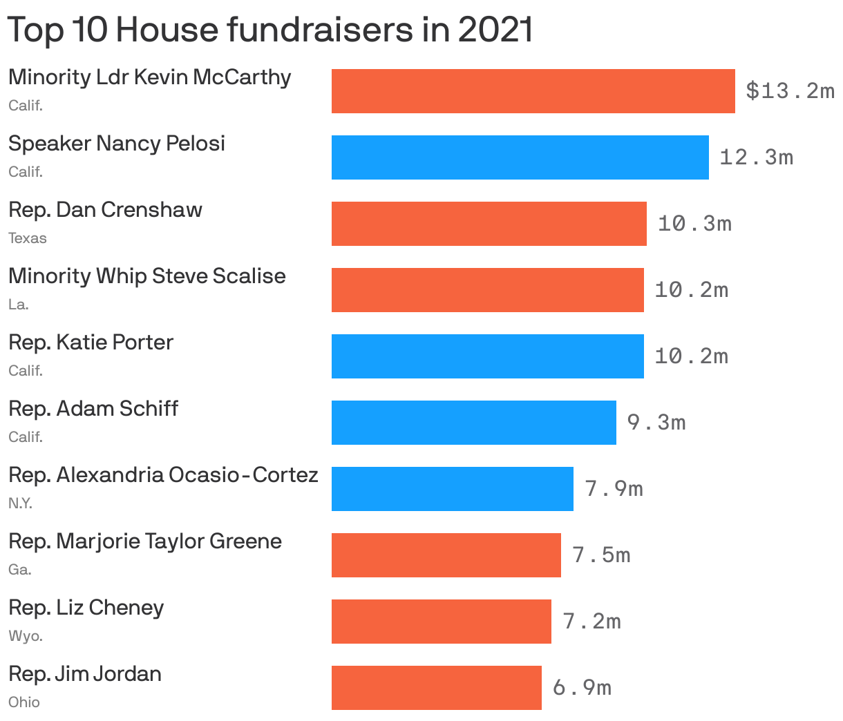 Top 10 House fundraisers in 2021