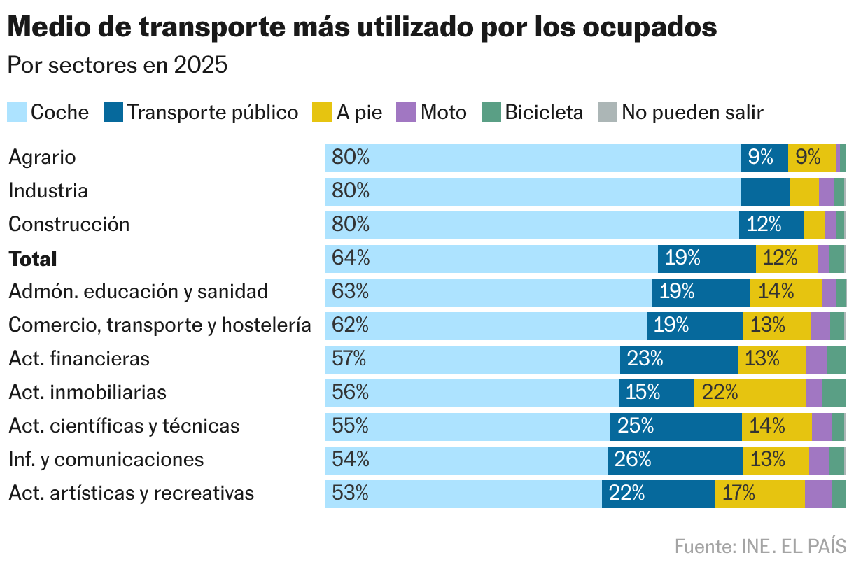 Medio de transporte más utilizado por los ocupados (Barras apiladas)