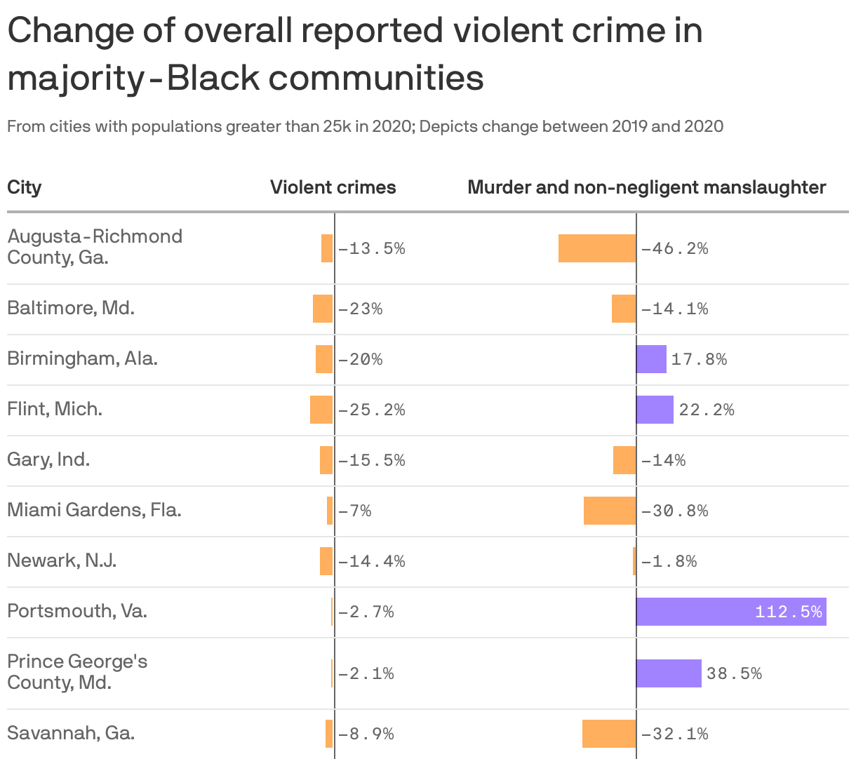 Change of overall reported violent crime in majority-Black communities