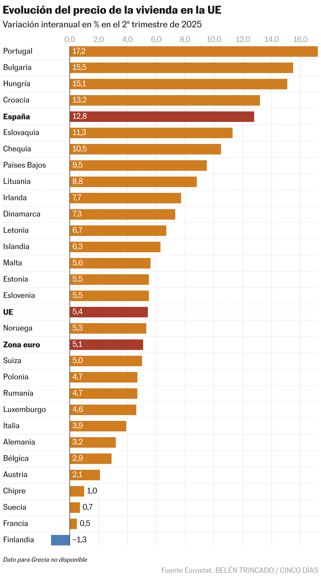 Evolución del precio de la vivienda en la UE (Gráfico de barras)