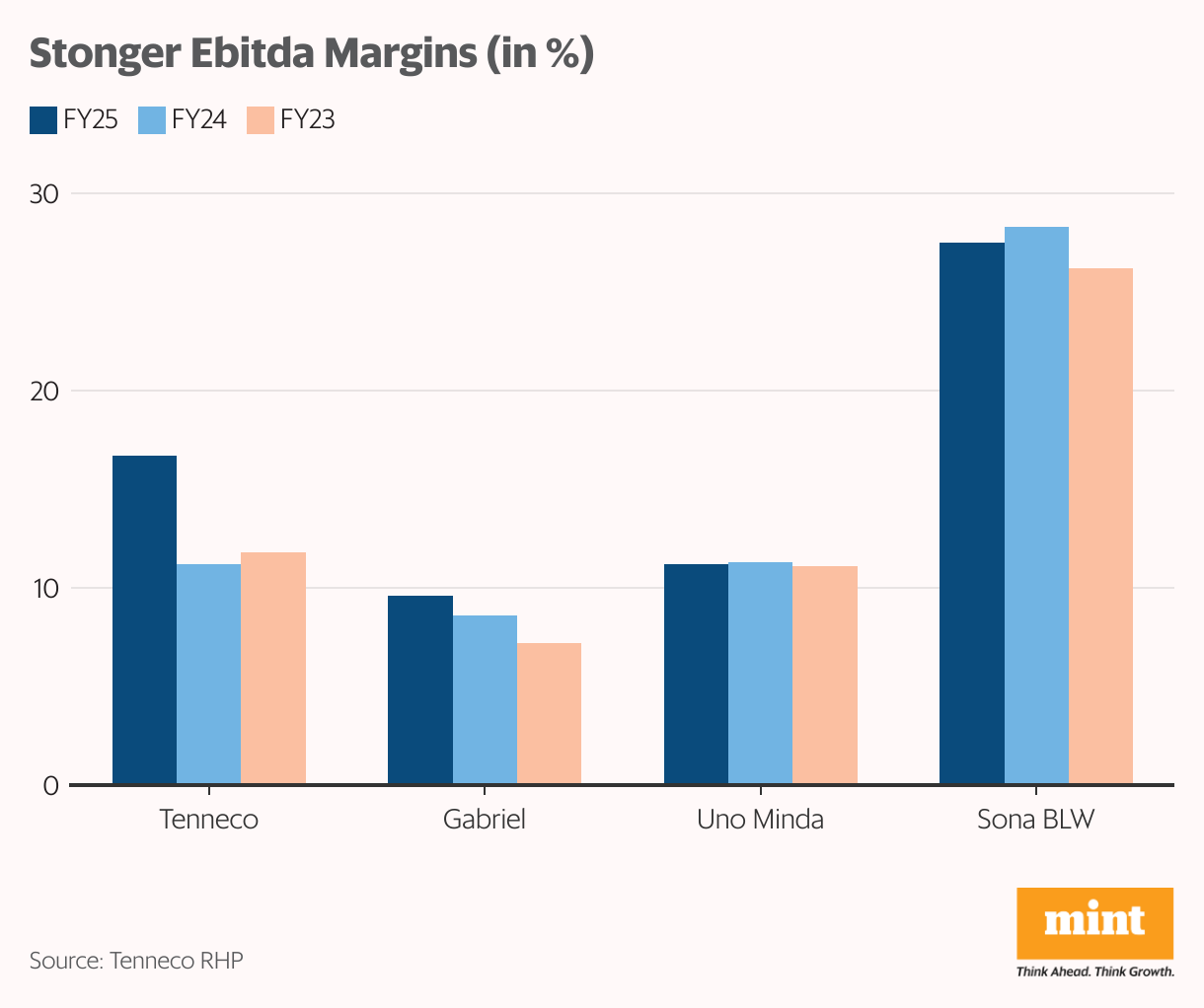 Stonger Ebitda Margins (in %) (Grouped column chart)