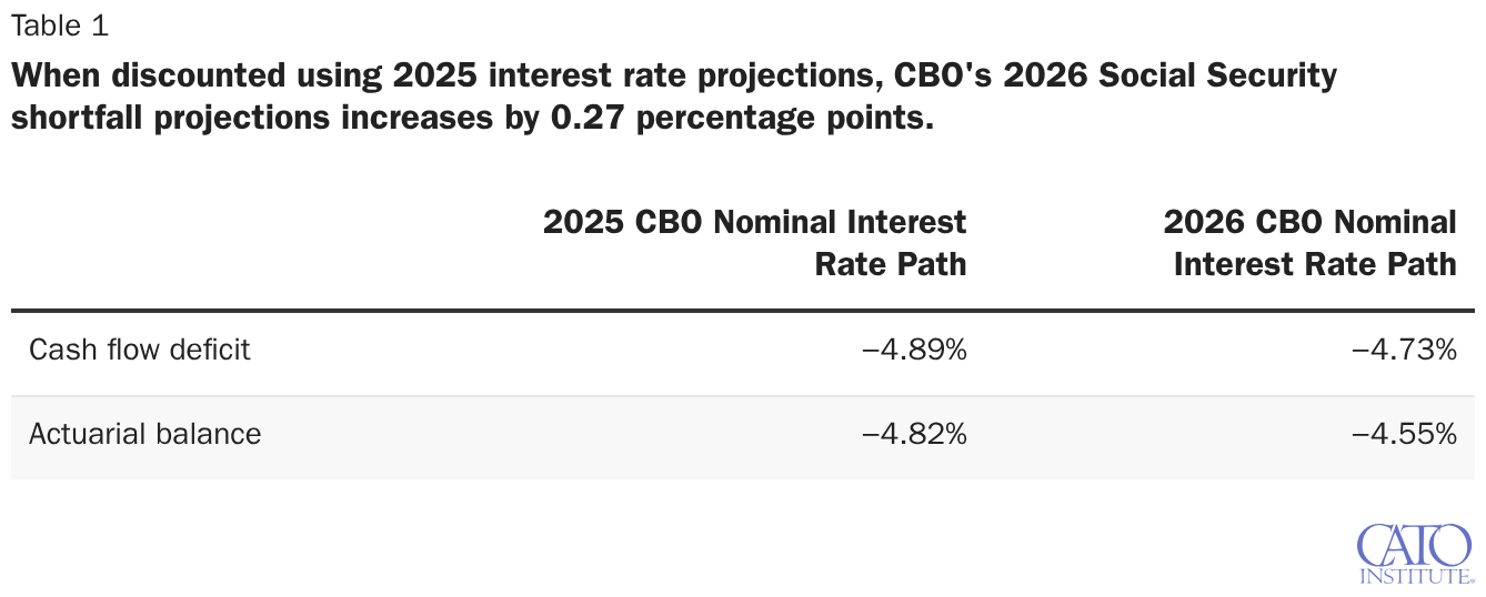 When discounted using 2025 interest rate projections, CBO's 2026 Social Security shortfall projections increases by 0.27 percentage points.