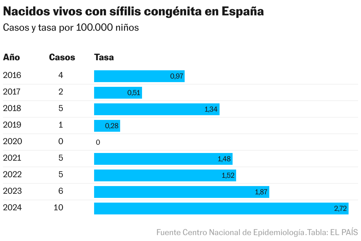 Nacidos vivos con sífilis congénita en España (Tabla)