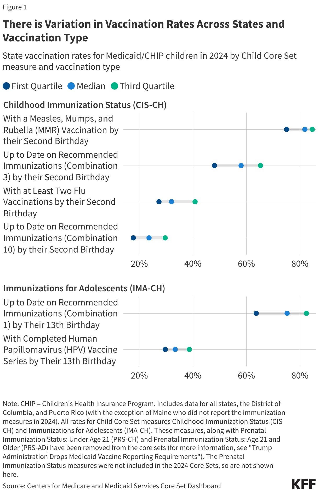 There is Variation in Vaccination Rates Across States and Vaccination Type