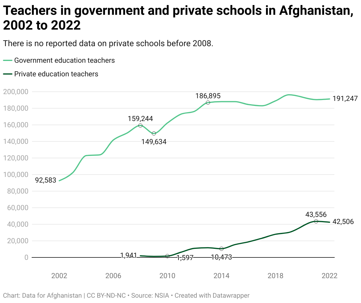 Teachers in government and private schools in Afghanistan, 2002 to 2022