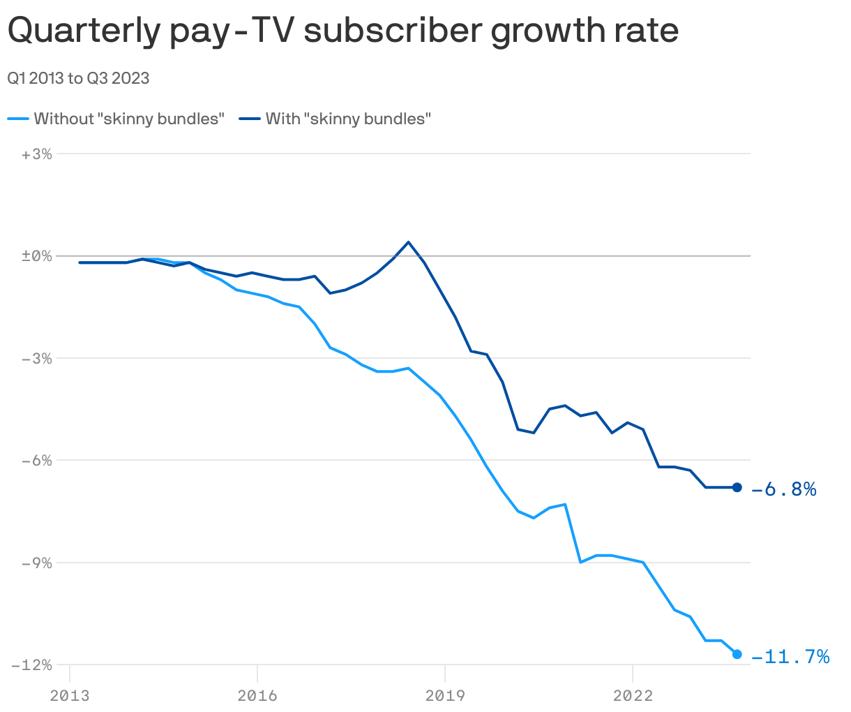 Quarterly pay-TV subscriber growth rate