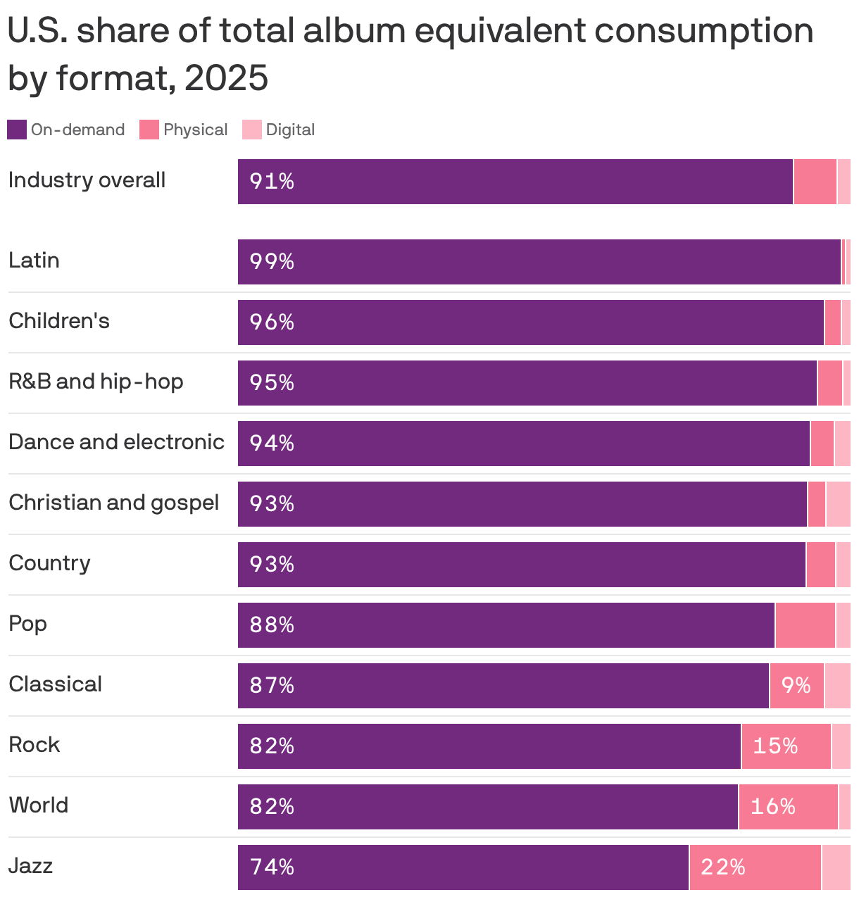 A bar chart shows the U.S. share of total album equivalent consumption by format for various music genres in 2025. Overall, the industry sees 91% on-demand consumption. Most genres follow that trend, with jazz seeing the most physical consumption at 22%.