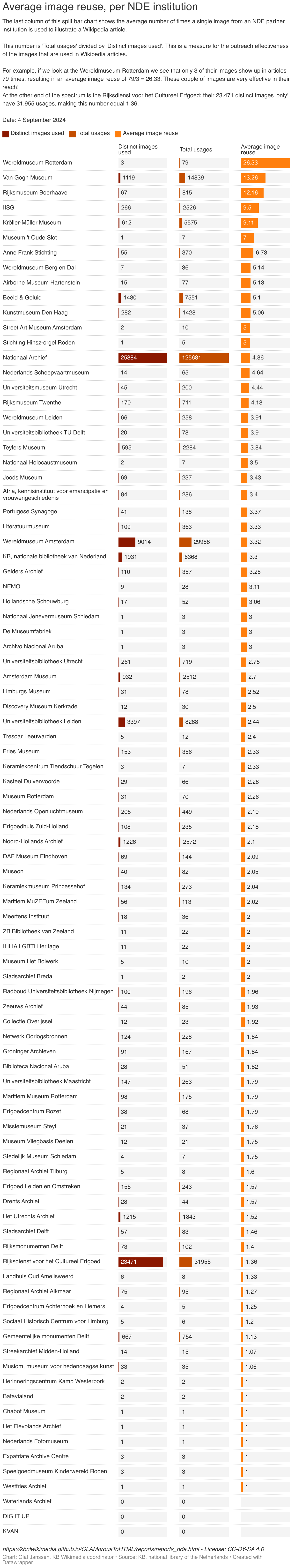 The last column of this split bar chart shows the average number of times a single image from an NDE partner institution is used to illustrate a Wikipedia article. This number is 'Total usages' divided by 'Distinct images used'. This is a measure for the outreach effectiveness of the images that are used in Wikipedia articles. For example, if we look at the Wereldmuseum Rotterdam we see that only 3 of their images show up in articles 79 times, resulting in an average image reuse of 79/3 = 26.33. These couple of images are very effective in their reach! At the other end of the spectrum is the Rijksdienst voor het Cultureel Erfgoed; their 23.471 distinct images 'only' have 31.955 usages, making this number equal 1.36. Date: 4 September 2024