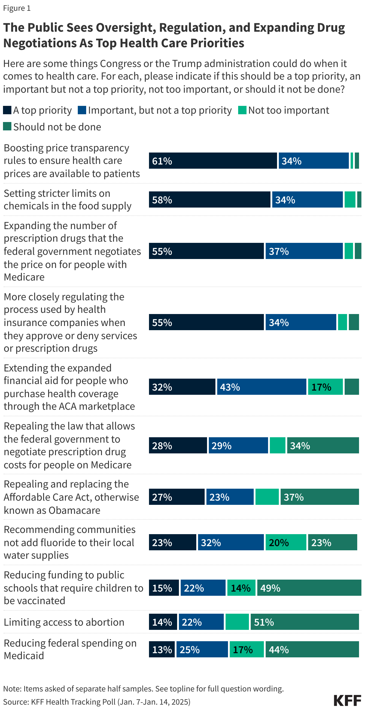 The Public Sees Oversight, Regulation, and Expanding Drug Negotiations As Top Health Care Priorities data chart