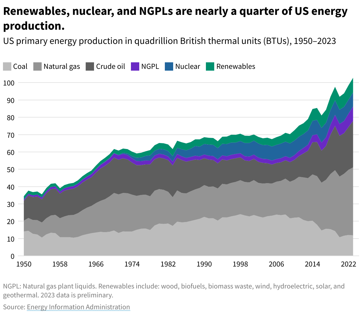 Line chart showing the change over time of sources of US energy production from 1950–2023