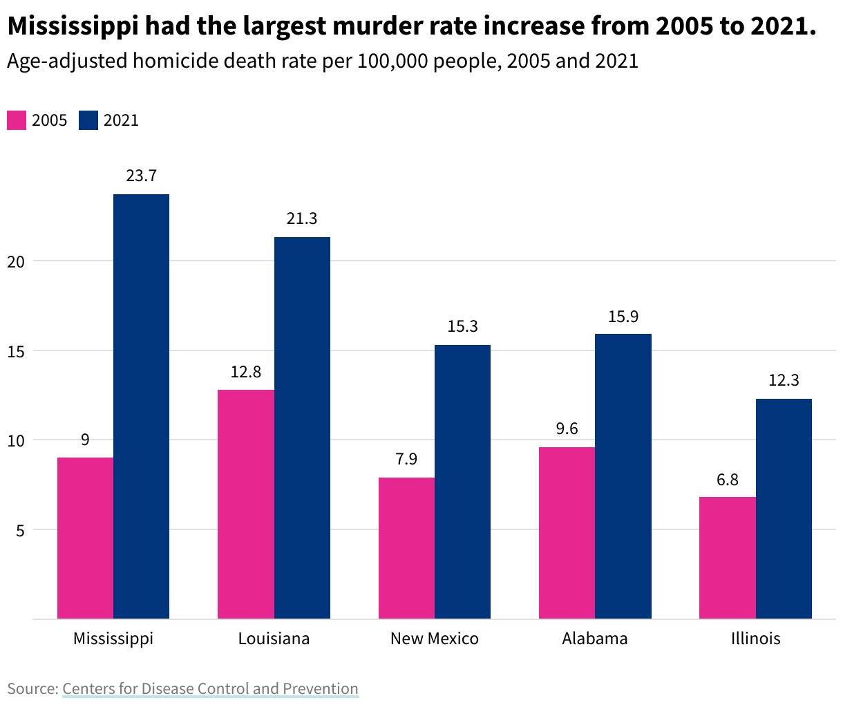 Grouped bar chart showing the murder rates for the five states with the largest increase from 2005 to 2021. In order, they are Mississippi, Louisiana, New Mexico, Alabama, and Illinois.
