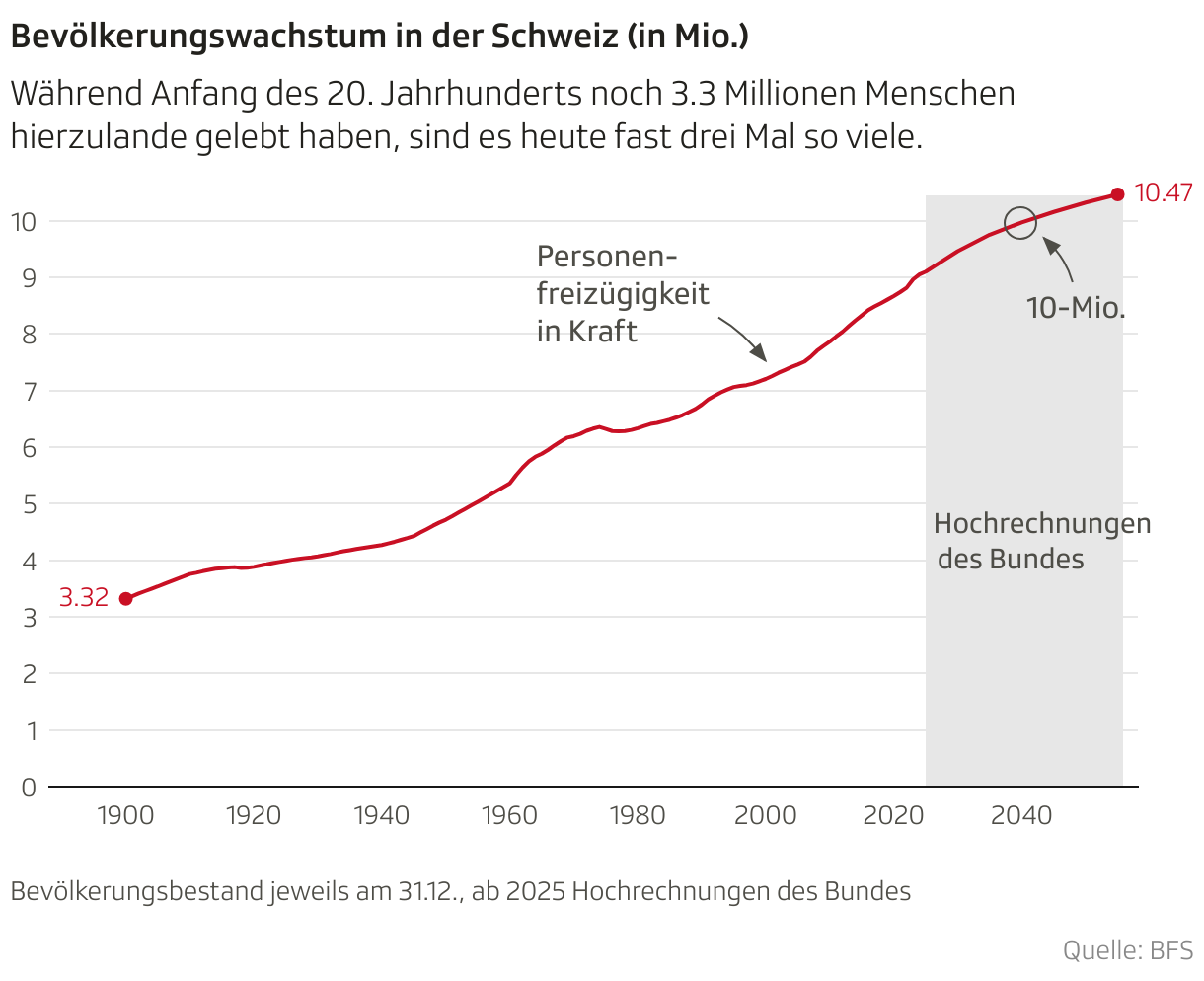 Bevölkerungswachstum in der Schweiz (in Mio.) (Liniendiagramm)