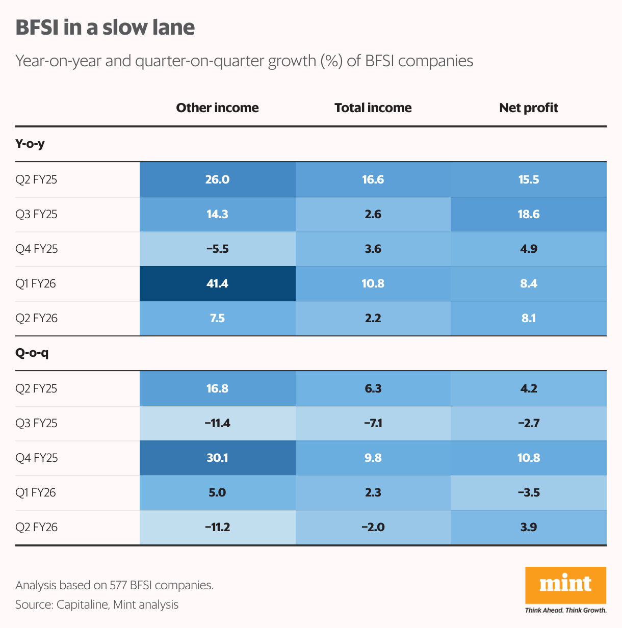 BFSI in slow lane (Table)