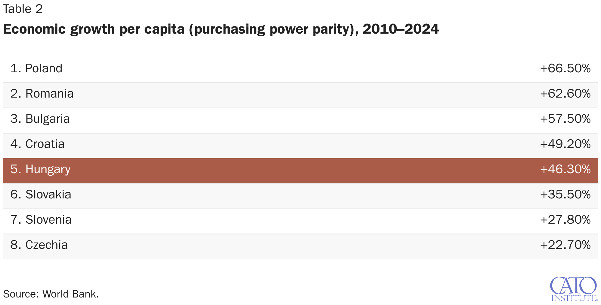 Economic growth per capita (purchasing power parity), 2010–2024