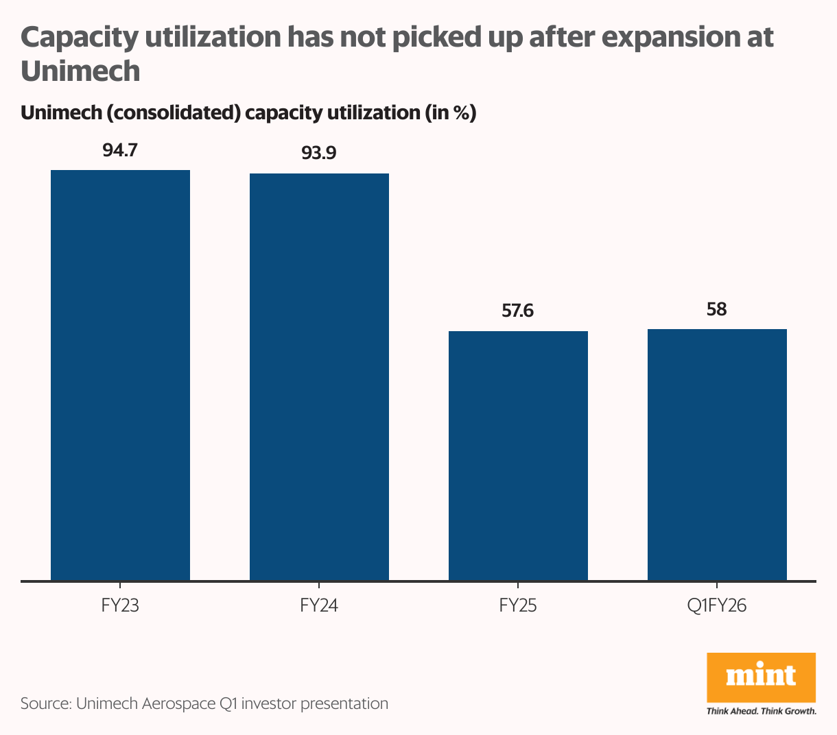 Capacity utilization has not picked up after expansion at Unimech (Column Chart)