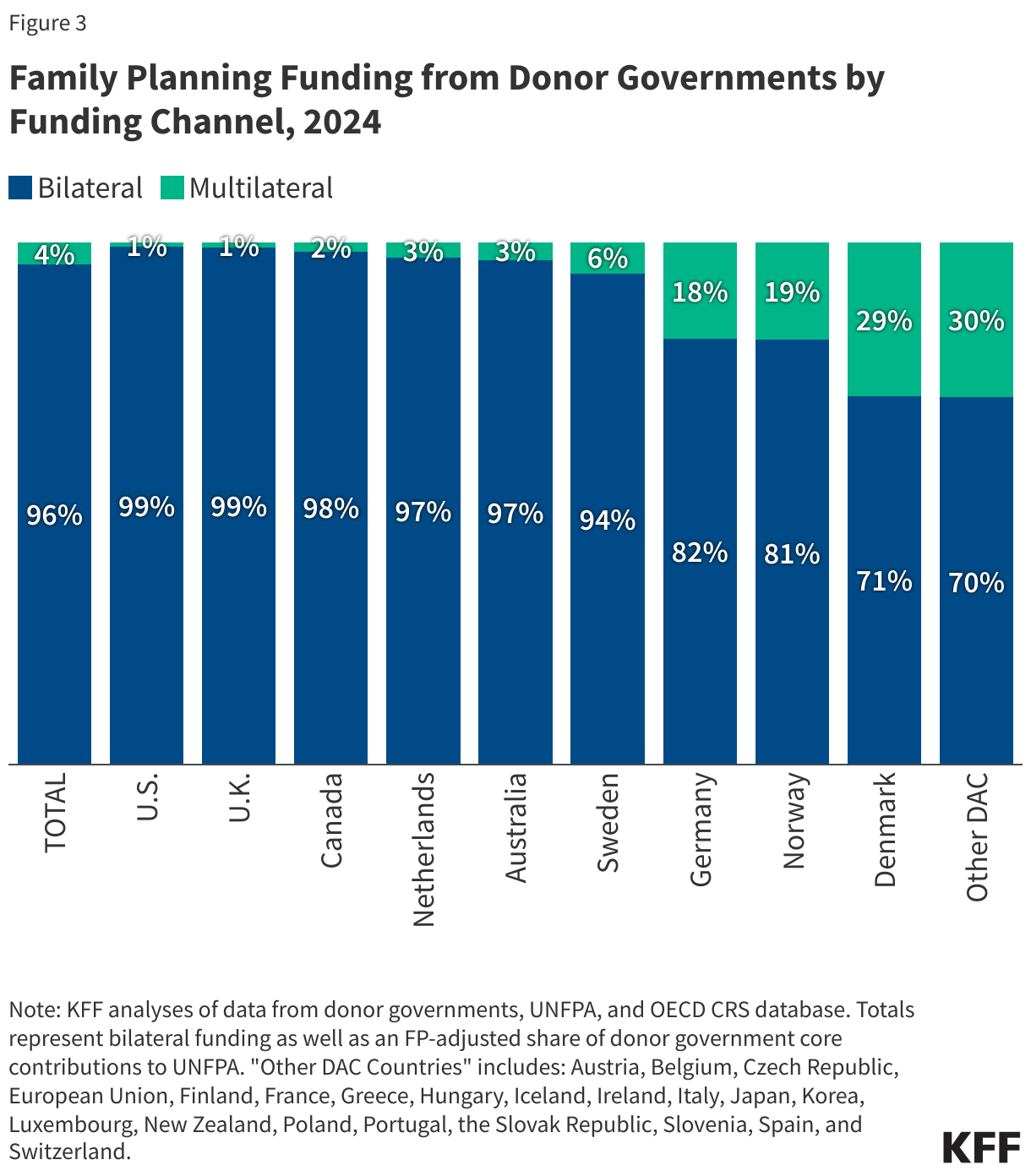 Family Planning Funding from Donor Governments by Funding Channel, 2024