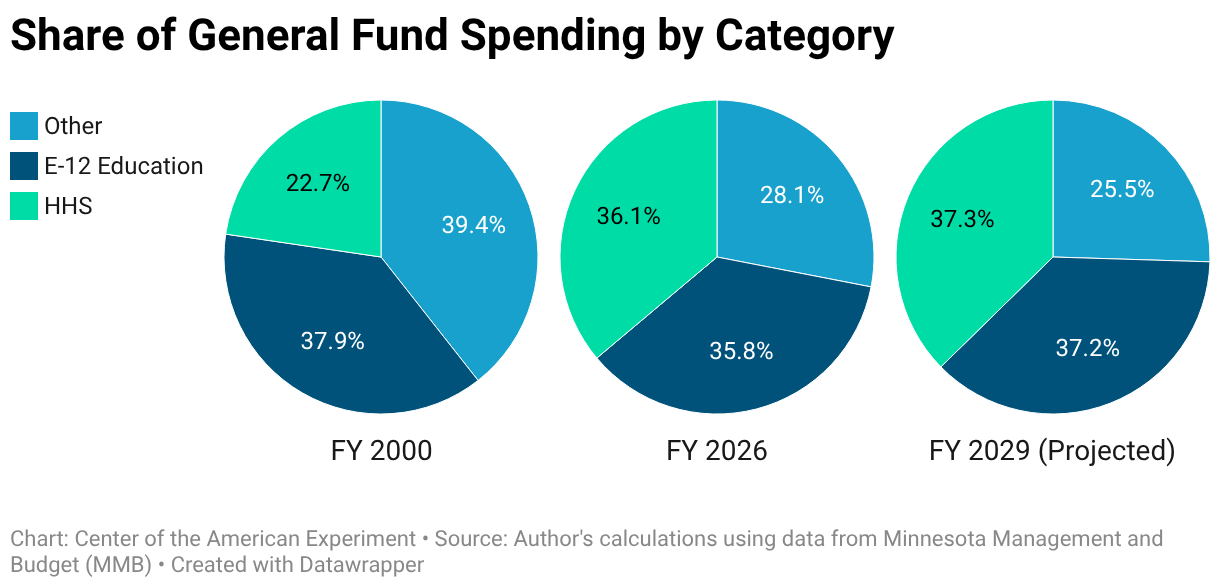Share of General Fund Spending by Category (Small multiple pie chart)