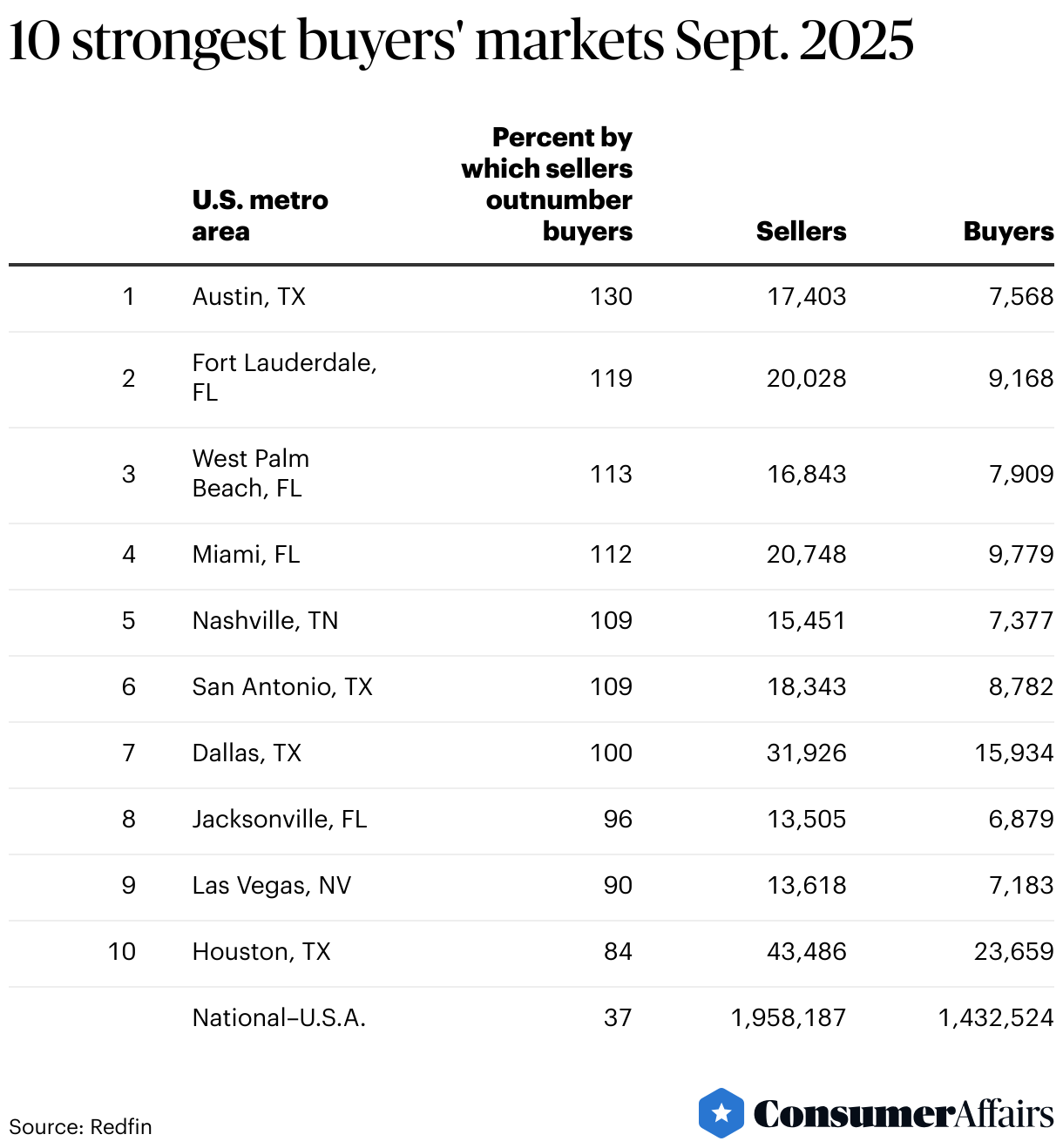 10 strongest buyers' markets Sept. 2025 (Table)