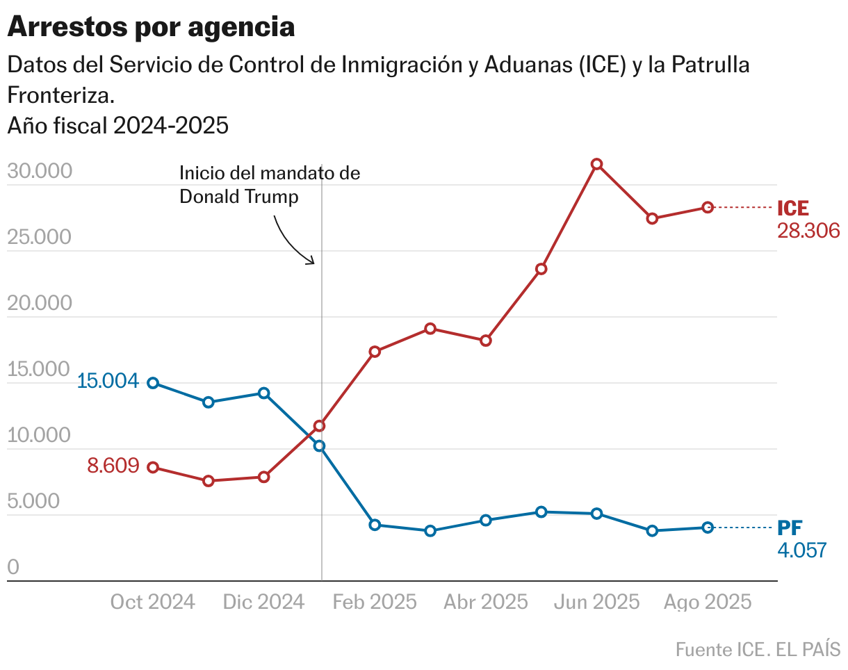 Arrestos por agencia (Líneas)