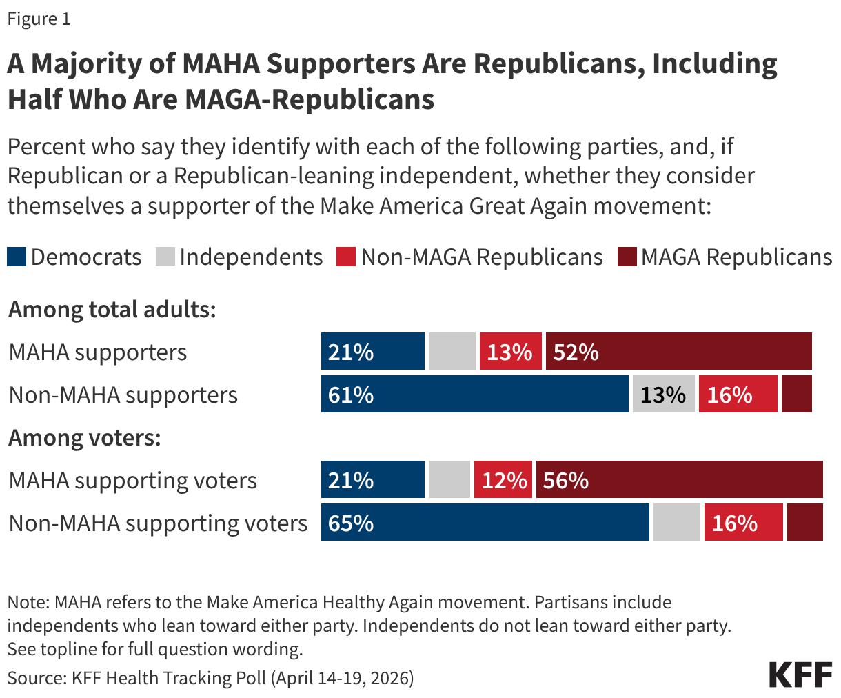 Stacked bar chart showing the party identification breakdown of those who support the Make America Healthy Again (MAHA) movement. Results shown among total adults and among voters.