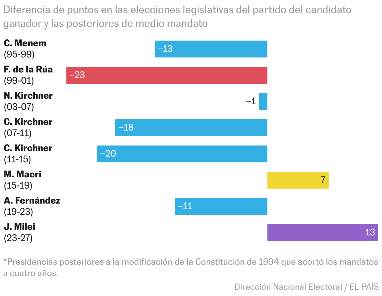 Gráfico de barras
