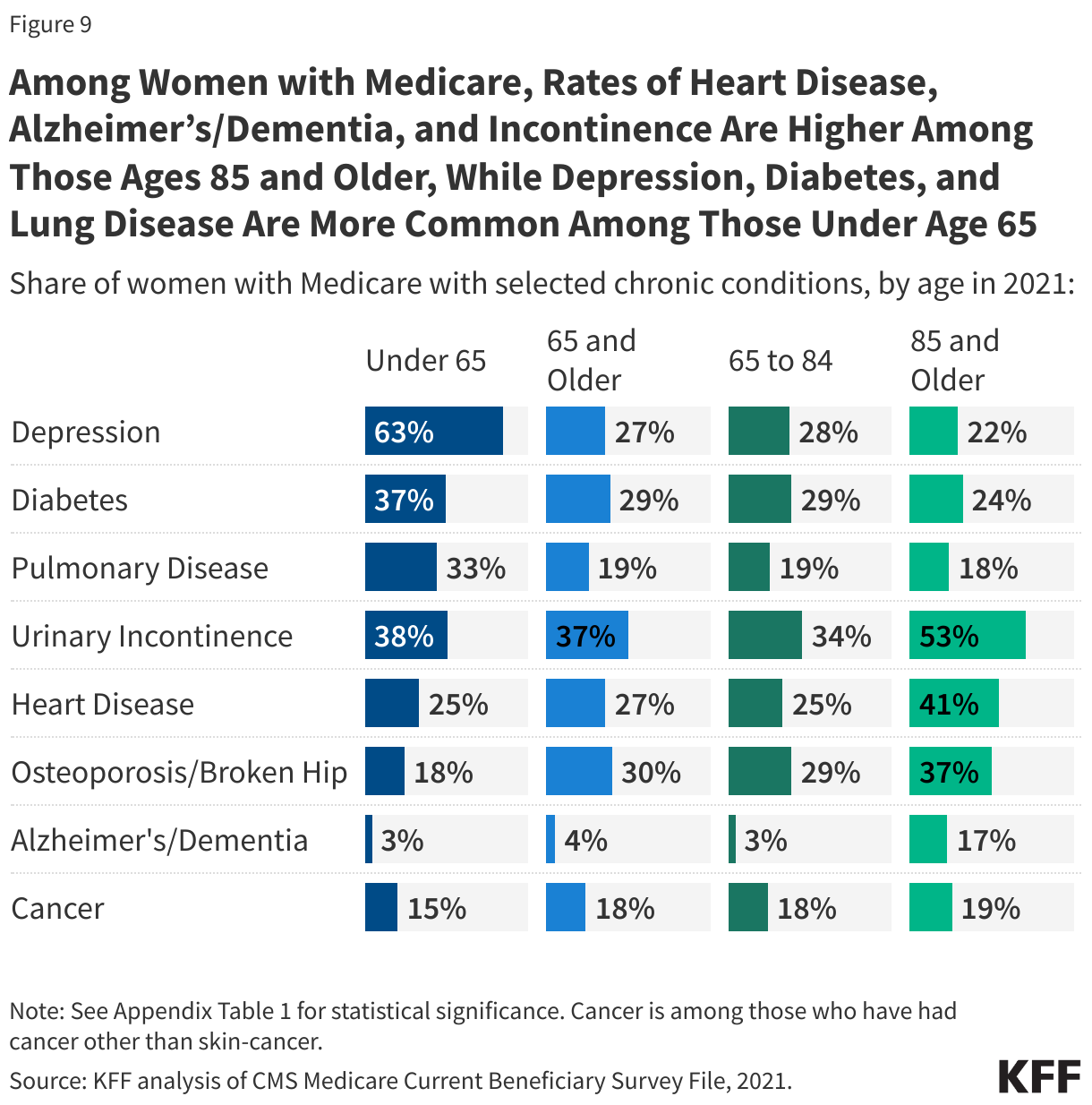 Among Women with Medicare, Rates of Heart Disease, Alzheimer’s/Dementia, and Incontinence Are Higher Among Those Ages 85 and Older, While Depression, Diabetes, and Lung Disease Are More Common Among Those Under Age 65 data chart