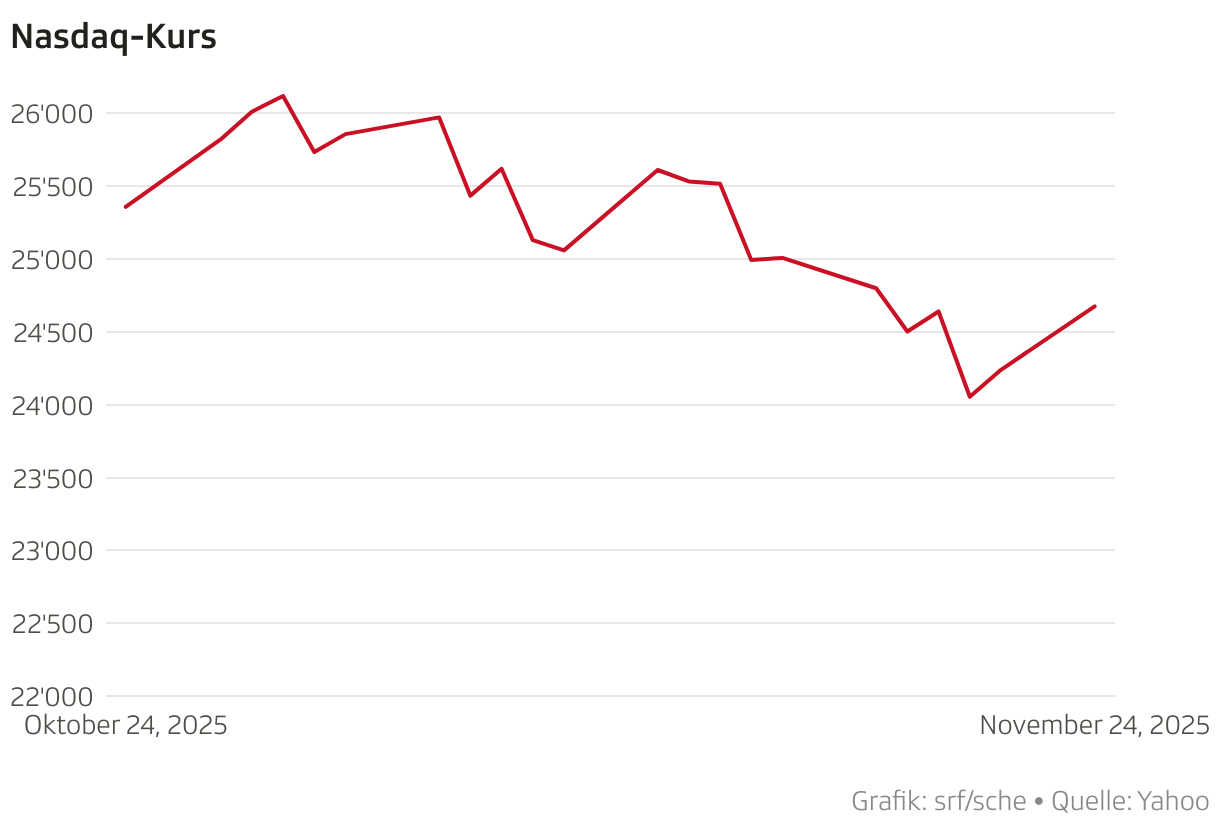 Nasdaq-Kurs (Liniendiagramm)
