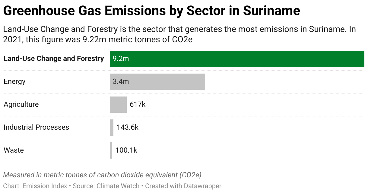 Greenhouse Gas Emissions in Suriname 7 Chart showing 2020 emissions in Suriname for the energy, agriculture, industrial, waste and land-use sectors.