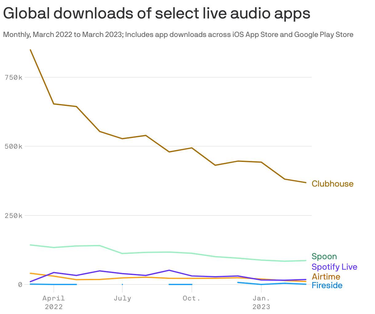Global downloads of select live audio apps