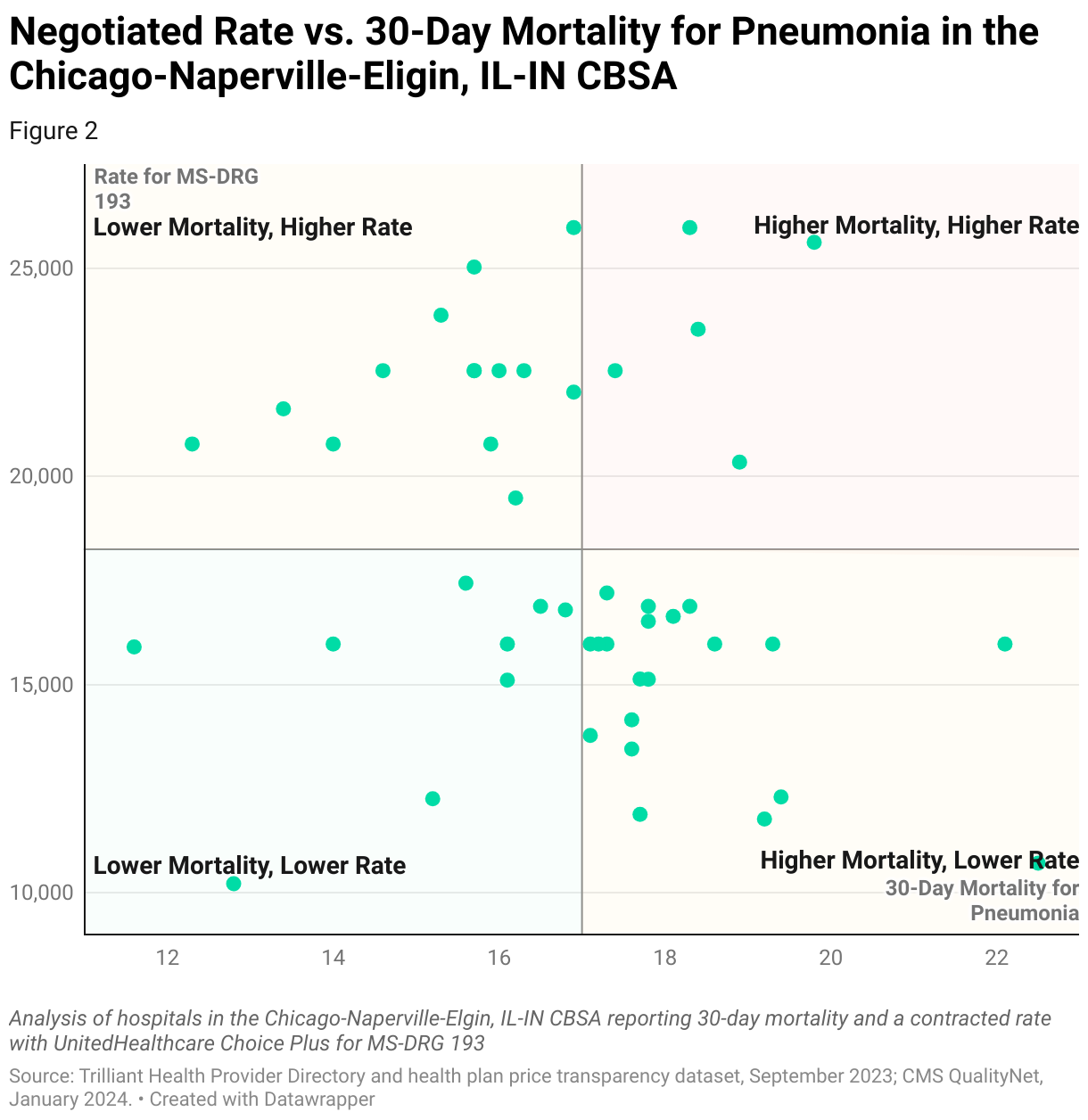 Chart comparing UnitedHealthcare Choice Plus in-network negotiated rates with 30-day post-discharge mortality for Pneumonia for hospitals in the Chicago-Naperville-Elgin, IL-IN CBSA