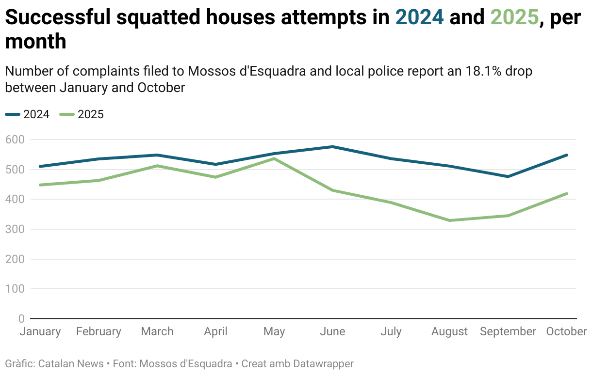 Successful squatted houses attempts in 2024 and 2025, per month (Line chart)