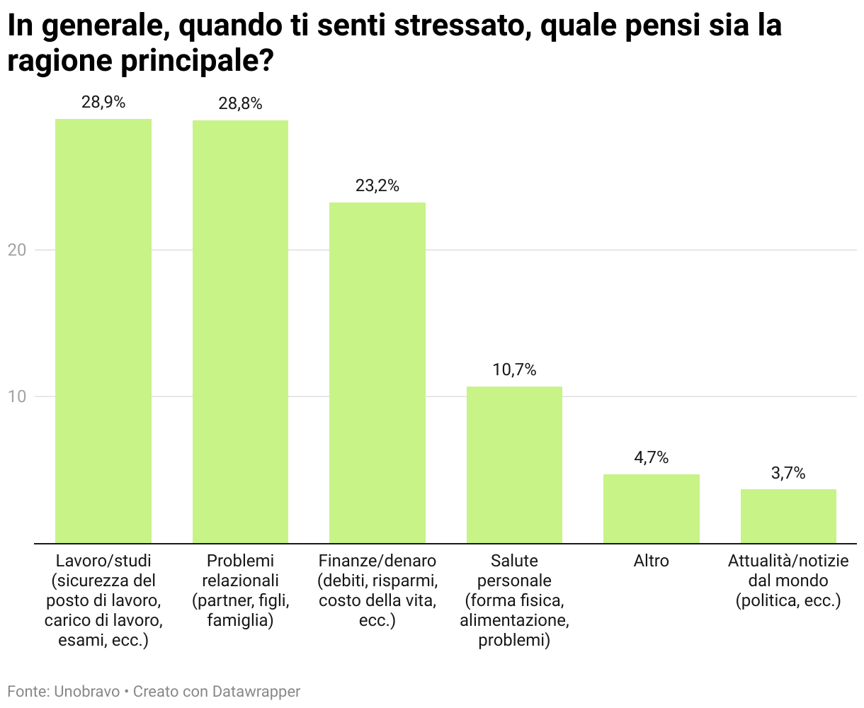 In generale, quando ti senti stressato, quale pensi sia la ragione principale? (Grafico a colonne)