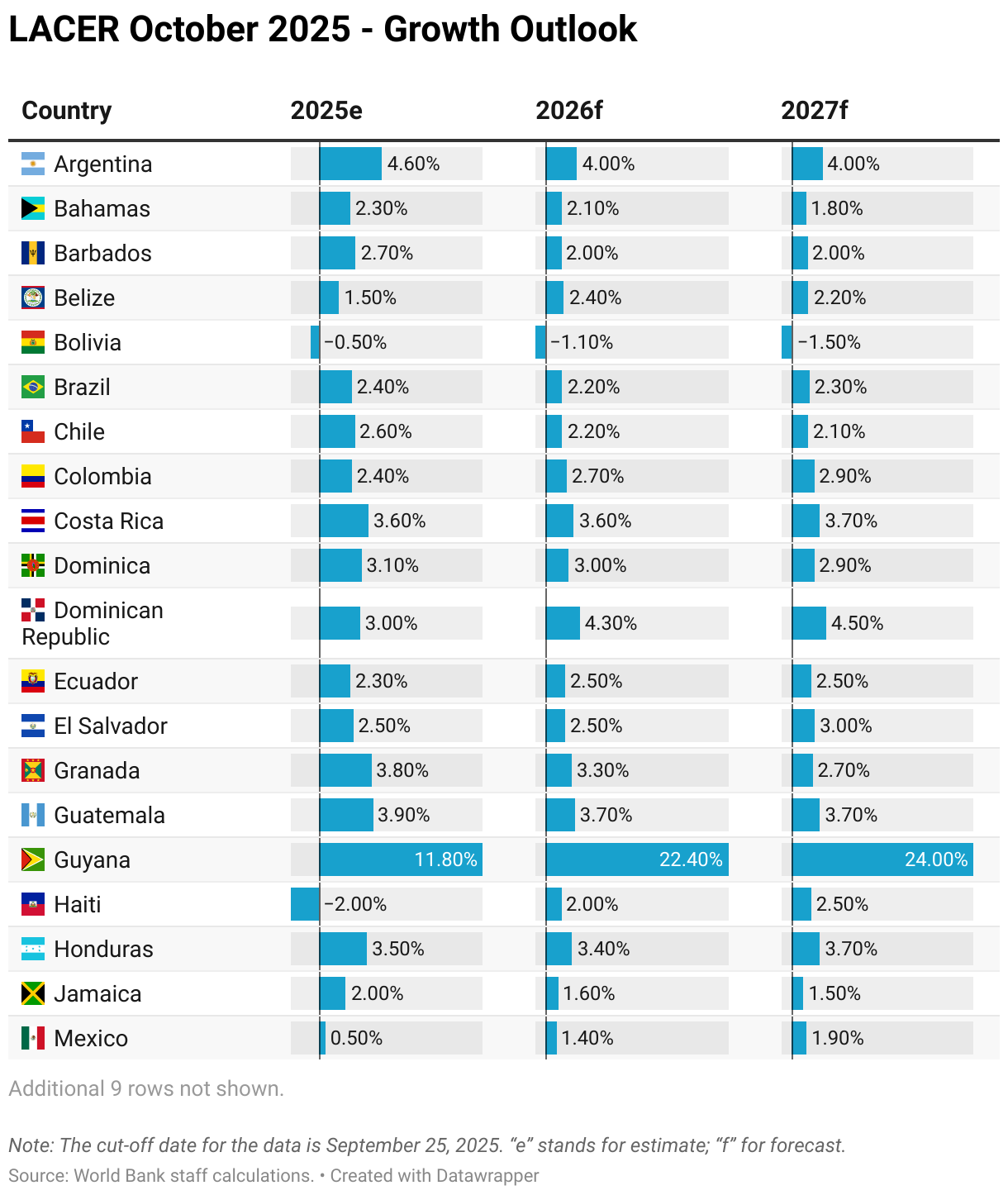 LACER October 2025 - Growth Outlook (Table)