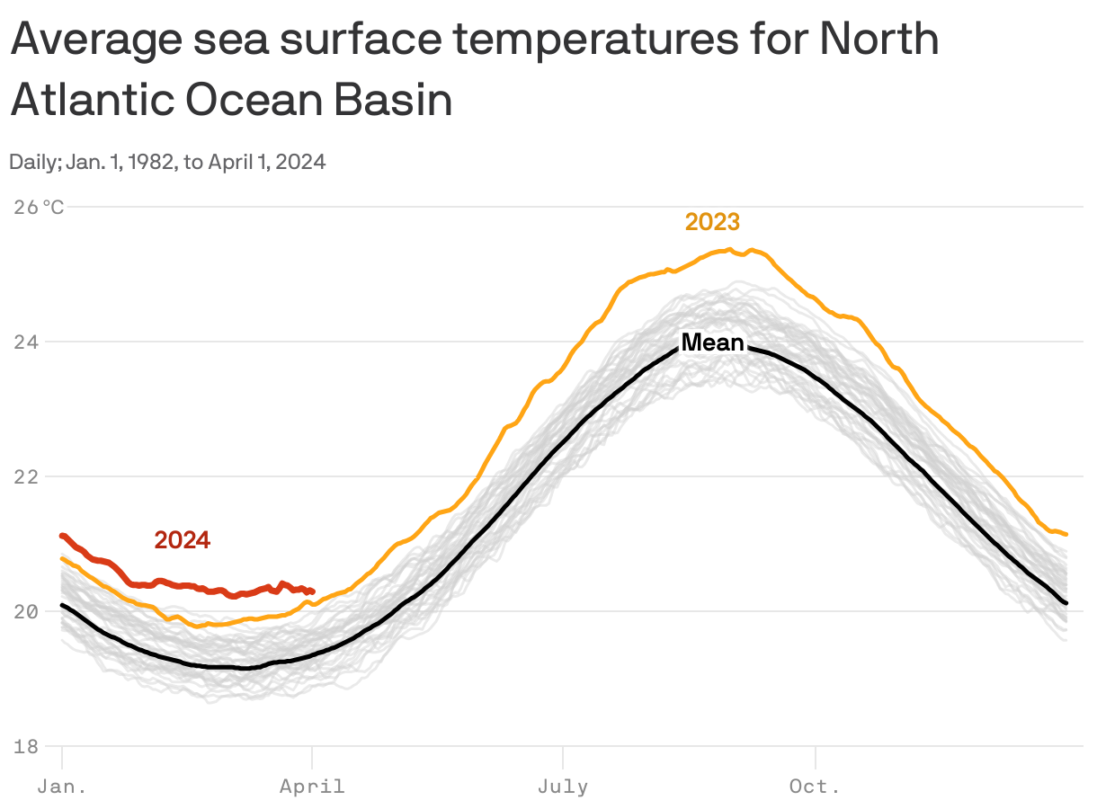 Average sea surface temperatures for North Atlantic Ocean Basin