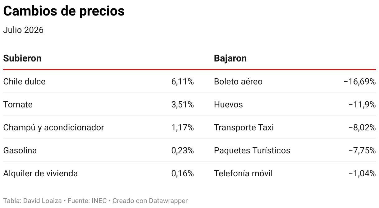 Cambios de precios (Tabla)