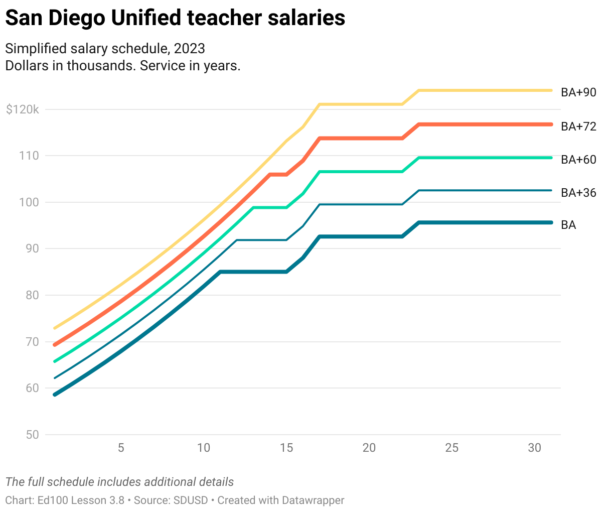 San Diego Unified School District salary schedule for teachers, 2023