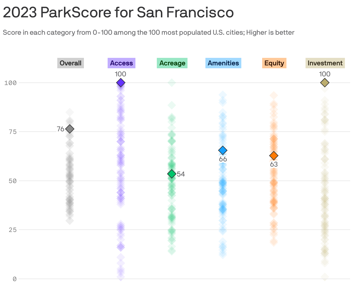 2023 ParkScore for San Francisco