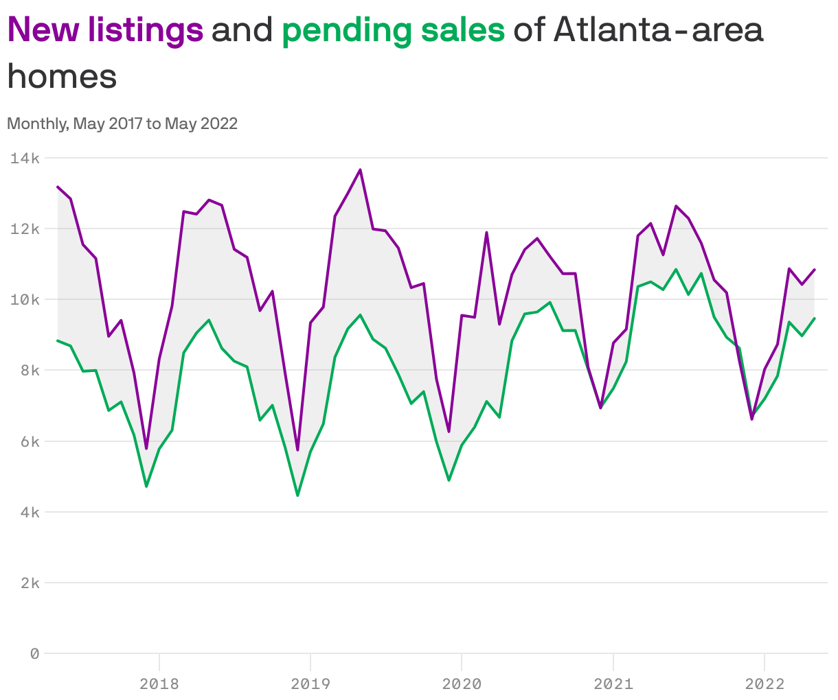 <b style='color: #8a0098'>New listings</b> and <b style='color: #00ab58'>pending sales</b> of Atlanta-area homes